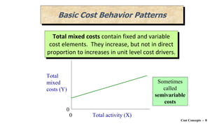 Cost Concepts - 8
Total mixed costs contain fixed and variable
cost elements. They increase, but not in direct
proportion to increases in unit level cost drivers.
Total
mixed
costs (Y)
Total activity (X)
0
0
Sometimes
called
semivariable
costs
Basic Cost Behavior Patterns
 