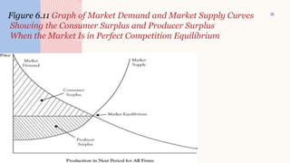 Competitive Market Surplus Graph managerial-economic strategies and plann | PPTX
