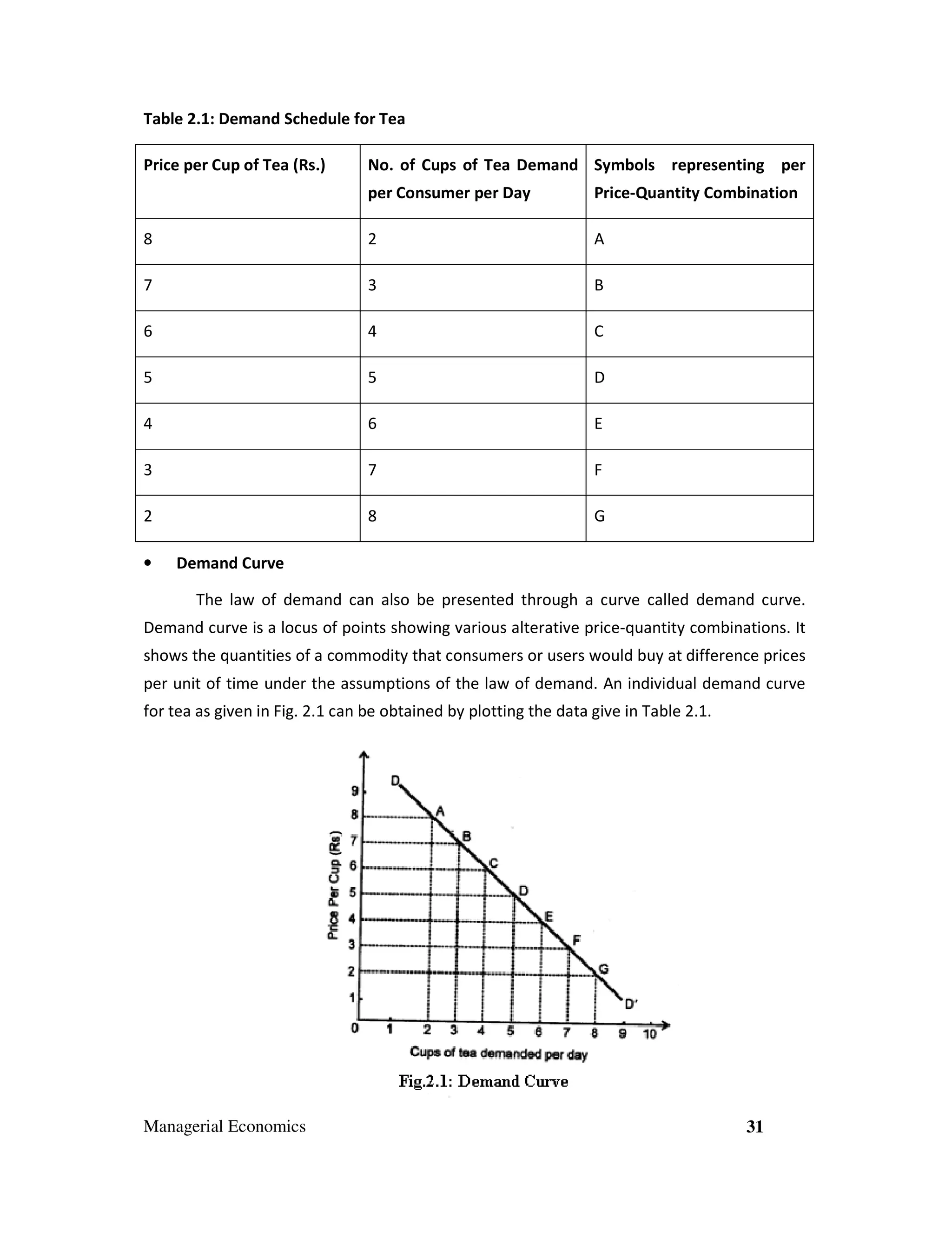 Table 2.1: Demand Schedule for Tea
Price per Cup of Tea (Rs.)

No. of Cups of Tea Demand Symbols representing per
per Consumer per Day

Price-Quantity Combination

8

2

A

7

3

B

6

4

C

5

5

D

4

6

E

3

7

F

2

8

G

•

Demand Curve
The law of demand can also be presented through a curve called demand curve.

Demand curve is a locus of points showing various alterative price-quantity combinations. It
shows the quantities of a commodity that consumers or users would buy at difference prices
per unit of time under the assumptions of the law of demand. An individual demand curve
for tea as given in Fig. 2.1 can be obtained by plotting the data give in Table 2.1.

Managerial Economics

31

 