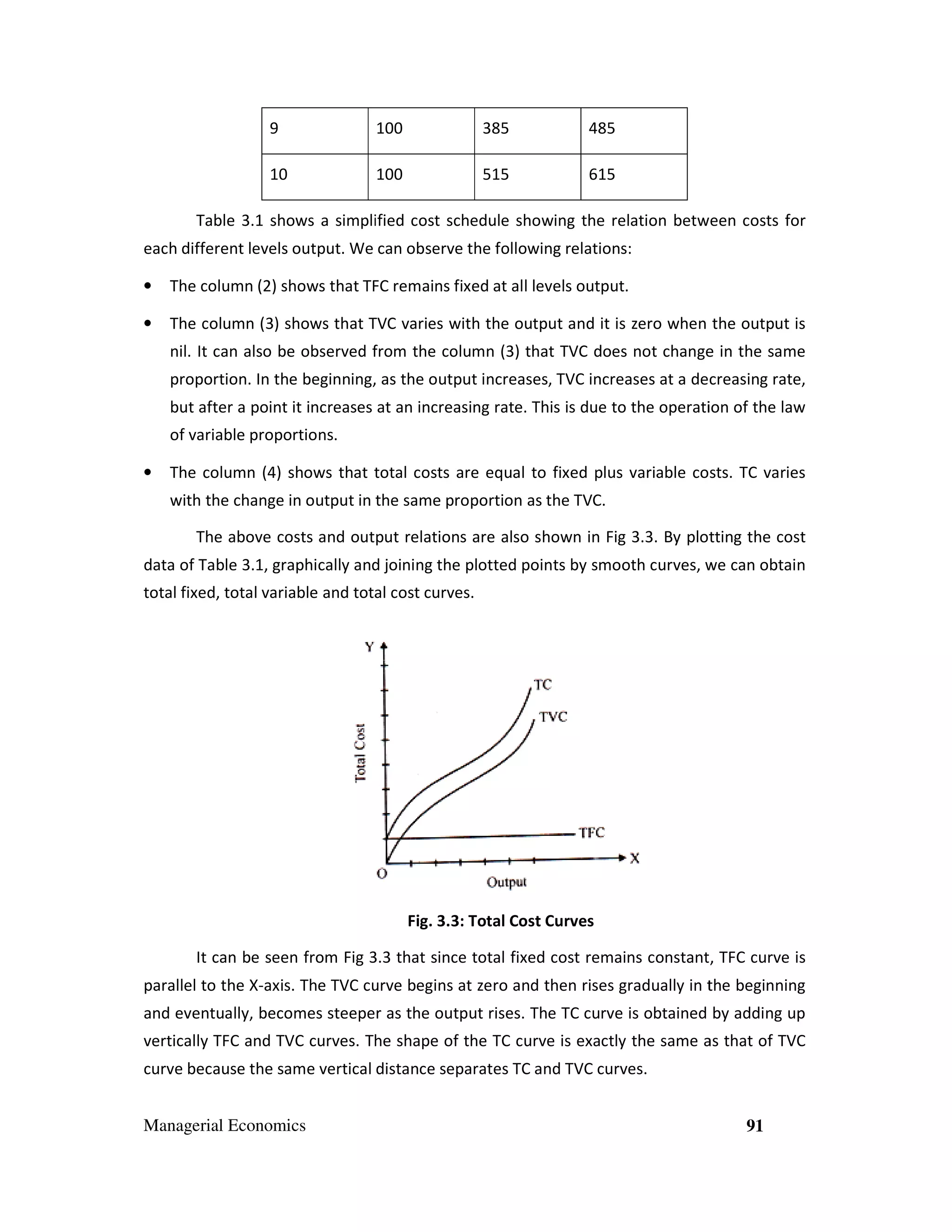 9

100

385

485

10

100

515

615

Table 3.1 shows a simplified cost schedule showing the relation between costs for
each different levels output. We can observe the following relations:
•

The column (2) shows that TFC remains fixed at all levels output.

•

The column (3) shows that TVC varies with the output and it is zero when the output is
nil. It can also be observed from the column (3) that TVC does not change in the same
proportion. In the beginning, as the output increases, TVC increases at a decreasing rate,
,
ra
but after a point it increases at an increasing rate. This is due to the operation of the law
of variable proportions.

•

The column (4) shows that total costs are equal to fixed plus variable costs. TC varies
with the change in output in the same proportion as the TVC.
proport
The above costs and output relations are also shown in Fig 3.3. By plotting the cost
3. .

data of Table 3.1, graphically and joining the plotted points by smooth curves, we can obtain
,
total fixed, total variable and total cost curves.

Fig. 3.3: Total Cost Curves
It can be seen from Fig 3.3 that since total fixed cost remains constant, TFC curve is
3.
parallel to the X-axis. The TVC curve begins at zero and then rises gradually in the beginning
axis.
and eventually, becomes steeper as the output rises. The TC curve is obtained by adding up
The
vertically TFC and TVC curves. The shape of the TC curve is exactly the same as that of TVC
curve because the same vertical distance separates TC and TVC curves.
Managerial Economics

91

 