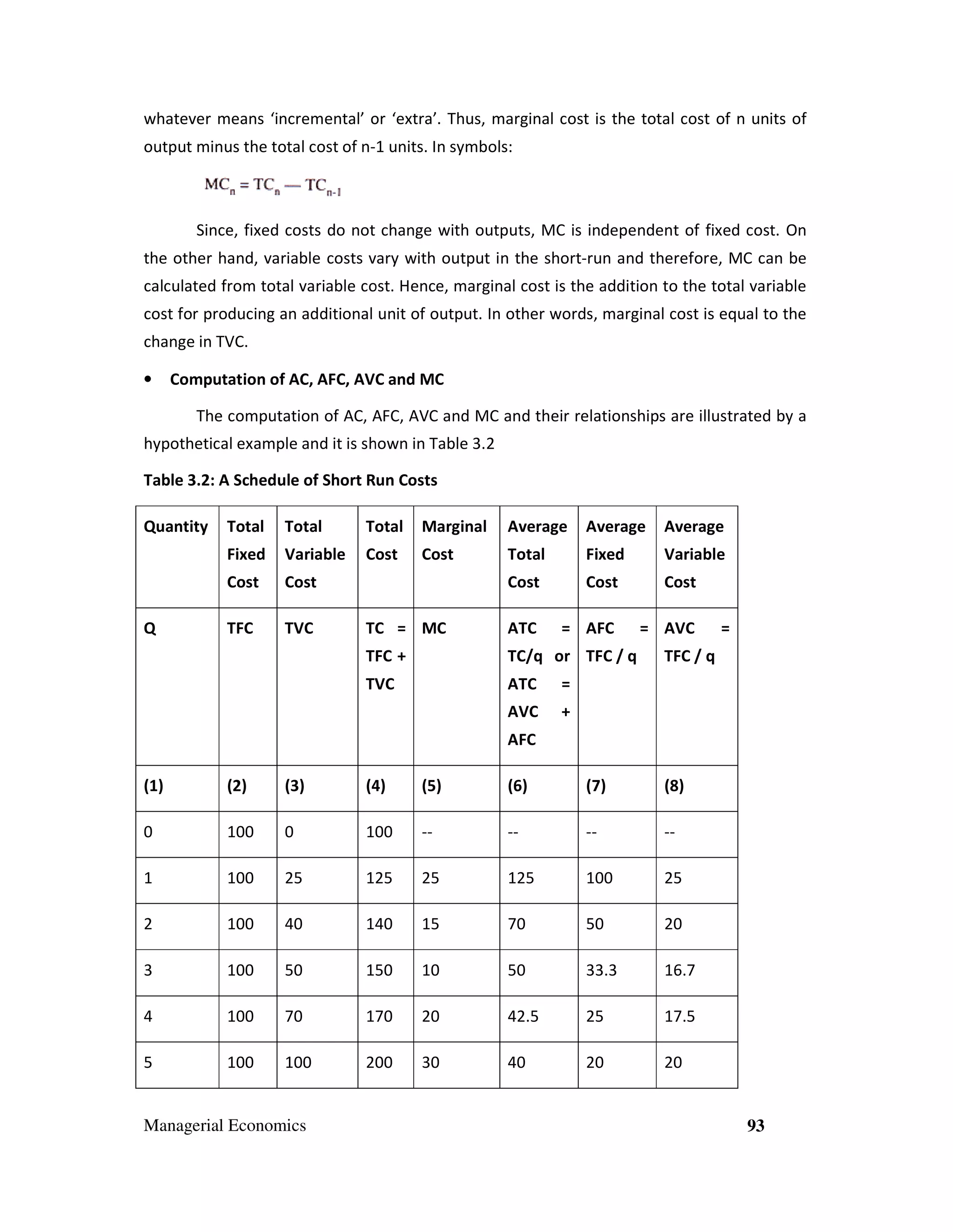 whatever means ‘incremental’ or ‘extra’. Thus, marginal cost is the total cost of n units of
al’
output minus the total cost of n- units. In symbols:
-1

Since, fixed costs do not change with outputs, MC is independent of fixed cost. On
the other hand, variable costs vary with output in the short-run and therefore, MC can be
i
run
calculated from total variable cost. Hence, marginal cost is the addition to the total variable
Hence
cost for producing an additional unit of output. In other words, marginal cost is equal to the
change in TVC.
•

Computation of AC, AFC, AVC and MC
on
The computation of AC, AFC, AVC and MC and their relationships are illustrated by a

hypothetical example and it is shown in Table 3.2
3.
Table 3.2: A Schedule of Short Run Costs
:
Quantity

Total

Total

Marginal

Average

Average

Average

Fixed

Variable

Cost
Cos

Cost

Total

Fixed

Variable

Cost

Cost

Cost

Cost

Cost

TFC

TVC

TC = MC

ATC

= AFC

= AVC

TFC +

TC/q or TFC / q

TVC

ATC

=

AVC

Q

Total

+

=

TFC / q

AFC
(1)

(2)

(3)

(4)

(5)

(6)

(7)

(8)

0

100

0

100

--

--

--

--

1

100

25

125

25

125

100

25

2

100

40

140

15

70

50

20

3

100

50

150

10

50

33.3

16.7

4

100

70

170

20

42.5

25

17.5

5

100

100

200

30

40

20

20

Managerial Economics

93

 