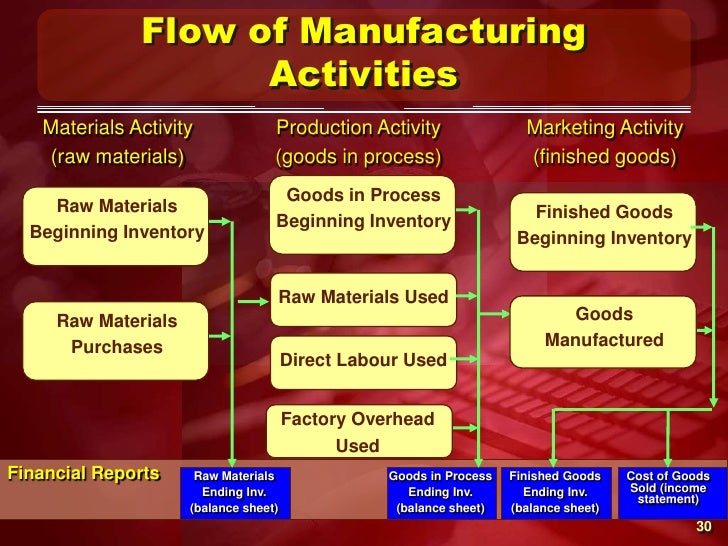 Managerial accounting