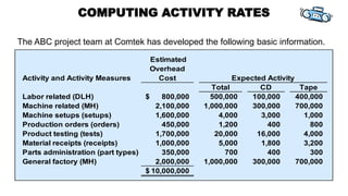Managerial Accounting Chapter 7 Systems Design Activity Based Costing Introduction To Managerial Accounting Chapter 7 Systems Design Activity Based Costing Introduction To
