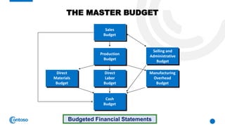 | Managerial Accounting | Chapter 8 | Master Budgeting | Introduction ...
