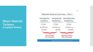 Direct Material
Variance
(Graphical Method)
 