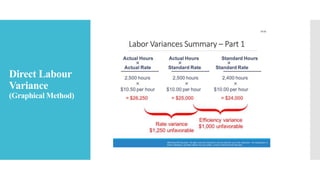 Direct Labour
Variance
(Graphical Method)
 