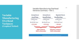 Variable
Manufacturing
Overhead
Variances
(Graphical Method)
 