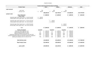 Sparkle Company
income statement [Activity Based Costing]
Product Style stars geeks fashions total
sales revenue
units sold 750 450 350
price per unit $ 80.00 $ 95.00 $ 100.00
$60,000.00 $42,750.00 $ 35,000.00 $137,750.00
product costs
Direct Materials $ 4,000.00 $ 2,500.00 $ 2,000.00 $ 8,500.00
Direct Labor
Assembly dept. Direct Labor Hours : 5 x DLH Cost $20 $ 100.00
Packing dept. Direct Labor Hours : 95 x DLH Cost $20 $ 1,900.00
Assembly dept. Direct Labor Hours : 5 x DLH Cost $20 $ 100.00
Packing dept. Direct Labor Hours : 95 x DLH Cost $20 $ 2,300.00
Assembly dept. Direct Labor Hours : 5 x DLH Cost $20 $ 100.00
Packing dept. Direct Labor Hours : 105 x DLH Cost $20 $ 2,100.00
Total $ 2,000.00 $ 2,400.00 $ 2,200.00 $ 6,600.00
Factory Overhead quantity quantity quantity
Production setup ($400 per run) 4 $ 1,600.00 8 $ 3,200.00 16 $ 6,400.00
Order processing ($800 per order) 8 $ 6,400.00 8 $ 6,400.00 4 $ 3,200.00
Material Handeling ($5 per pound) 400 $ 2,000.00 200 $ 1,000.00 200 $ 1,000.00
Equipment Depreciation and maintanence ($14 per hour) 500 $ 7,000.00 300 $ 4,200.00 300 $ 4,200.00
quality management 2500 per inspection ($2500 per inspection) 2 $ 5,000.00 2 $ 5,000.00 2 $ 5,000.00
packing and shipping 4 per unit ($4 per unit) 750 $ 3,000.00 450 $ 1,800.00 350 $ 1,400.00
Total Activity Costs $25,000.00 $21,600.00 $ 21,200.00 $ 67,800.00
Total Product Costs $31,000.00 $26,500.00 $ 25,400.00 $ 82,900.00
gross profit $29,000.00 $16,250.00 $ 9,600.00 $ 54,850.00
 