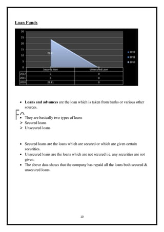 Loan Funds
30
25
20
15
10

2012

23.81

2011

5

2010

0

0
Secured loan

0
Unsecured Loan

2012

0

0

2011

0

0

2010

23.81

0

 Loans and advances are the loan which is taken from banks or various other
sources.
 They are basically two types of loans
 Secured loans
 Unsecured loans

 Secured loans are the loans which are secured or which are given certain
securities.
 Unsecured loans are the loans which are not secured i.e. any securities are not
given.
 The above data shows that the company has repaid all the loans both secured &
unsecured loans.

10

 