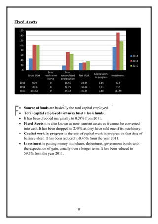 Fixed Assets
160
140
120
100
80
60

2012

40

2011

20

2010

0
Gross block

Less:
revaluation
rserve

Less:
accumulated
depreciation

Net block

Capital workin-progress

Investments

2012

46.9

0

18.55

28.35

0.15

92.7

2011

103.6

0

72.75

30.84

0.61

152

2010

101.67

0

65.32

36.35

0.18

117.49






Source of funds are basically the total capital employed.
Total capital employed= owners fund + loan funds.
It has been dropped marginally to 0.29% from 2011.
Fixed Assets it is also known as non - current assets as it cannot be converted
into cash. It has been dropped to 2.49% as they have sold one of its machinery.
 Capital work in progress is the cost of capital work in progress on that date of
balance sheet. It has been reduced to 0.46% from the year 2011.
 Investment is putting money into shares, debentures, govermnent bonds with
the expectation of gain, usually over a longer term. It has been reduced to
59.3% from the year 2011.

11

 