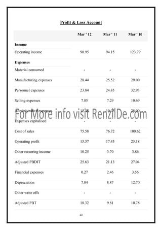 Profit & Loss Account
Mar ' 12

Mar ' 11

Mar ' 10

90.95

94.15

123.79

-

-

-

Manufacturing expenses

28.44

25.52

29.00

Personnel expenses

23.84

24.85

32.93

Selling expenses

7.85

7.29

10.69

Administrative expenses

15.45

19.05

28.00

-

-

-

Cost of sales

75.58

76.72

100.62

Operating profit

15.37

17.43

23.18

Other recurring income

10.25

3.70

3.86

Adjusted PBDIT

25.63

21.13

27.04

Financial expenses

0.27

2.46

3.56

Depreciation

7.04

8.87

12.70

-

-

-

18.32

9.81

10.78

Income
Operating income
Expenses
Material consumed

Expenses capitalised

Other write offs
Adjusted PBT

13

 