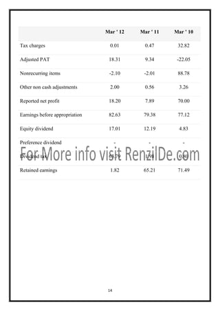 Mar ' 12

Mar ' 11

Mar ' 10

Tax charges

0.01

0.47

32.82

Adjusted PAT

18.31

9.34

-22.05

Nonrecurring items

-2.10

-2.01

88.78

Other non cash adjustments

2.00

0.56

3.26

Reported net profit

18.20

7.89

70.00

Earnings before appropriation

82.63

79.38

77.12

Equity dividend

17.01

12.19

4.83

-

-

-

Dividend tax

63.79

1.98

0.80

Retained earnings

1.82

65.21

71.49

Preference dividend

14

 