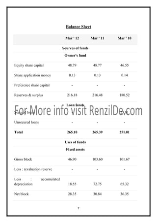 Balance Sheet
Mar ' 12

Mar ' 11

Mar ' 10

Sources of funds
Owner's fund
Equity share capital

48.79

48.77

46.55

Share application money

0.13

0.13

0.14

Preference share capital

-

-

-

216.18

216.48

180.52

Reserves & surplus

Loan funds
Secured loans

-

-

23.81

Unsecured loans

-

-

-

265.10

265.39

251.01

46.90

103.60

101.67

-

-

-

18.55

72.75

65.32

28.35

30.84

36.35

Total

Uses of funds
Fixed assets
Gross block
Less : revaluation reserve
Less
:
depreciation
Net block

accumulated

7

 