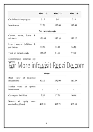 Mar ' 12

Mar ' 11

Mar ' 10

Capital work-in-progress

0.15

0.61

0.18

Investments

92.70

152.00

117.49

Net current assets
Current assets,
advances

loans

&
176.45

135.33

133.27

Less : current liabilities &
provisions

32.56

53.40

36.28

Total net current assets

143.89

81.93

97.00

-

-

-

265.10

265.39

251.01

92.70

152.00

117.49

-

-

-

7.85

17.71

10.46

487.91

487.71

465.50

Miscellaneous expenses not
written
Total

Notes:
Book value
investments
Market value
investments

of

unquoted

of

quoted

Contingent liabilities
Number of equity
outstanding (Lacs)

share

8

 
