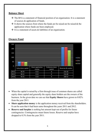 Balance Sheet
 The B/S is a statement of financial position of an organisation. It is a statement
of sources & application of funds.
 It shows the sources from where the funds are be raised are be raised & the
application where funds are been employed.
 It is a statement of assets & liabilities of an organisation.

Owners Fund
250
200
150
100

2012
2011

50

2010
0
Euity share capital

Share application
money

Preferene share
capital

Reserves & surplus

2012

48.79

0.13

0

216.18

2011

48.11

0.13

0

216.48

2010

46.55

0.14

0

180.52

 When the capital is raised by a firm through issue of common shares are called
equity share capital and generally the equity share holders are the owners of the
business. In the given data we can see that Equity Shares have grown to 0.02%
from the year 2011.
 Share application money is the application money received from the shareholders.
It can be seen that it had been same throughout the years 2011 and 2012.
 Reserve and Surplus is nothing but amount kept out of profits for future
contingencies. Contingencies mean future losses. Reserve and surplus have
dropped to 0.3% from the year 2011.

9

 