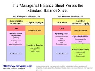 The Managerial Balance Sheet Versus the Standard Balance Sheet http://www.drawpack.com your visual business knowledge business diagrams, management models, business graphics, powerpoint templates, business slides, free downloads, business presentations, management glossary The Standard Balance Sheet Total assets Liabilities and owner‘s equity Cash Operating assets Accounts receivable plus Inventories plus Prepaid expenses Net fixed assets Short-term debt Long-term financing Long-term debt plus Owner‘s equity Operating liabilities Accounts payable plus Accrued expenses The Managerial Balance Sheet Invested capital or net assets Capital employed Cash Net fixed assets Short-term debt Long-term financing Long-term debt plus Owner‘s equity Working capital requirement (WCR) Operating assets less Operating liabilities 