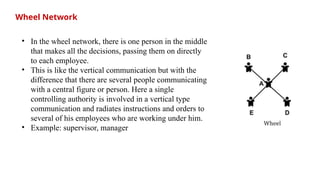 Wheel Network
• In the wheel network, there is one person in the middle
that makes all the decisions, passing them on directly
to each employee.
• This is like the vertical communication but with the
difference that there are several people communicating
with a central figure or person. Here a single
controlling authority is involved in a vertical type
communication and radiates instructions and orders to
several of his employees who are working under him.
• Example: supervisor, manager
 