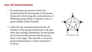 Star/ All Chanel Network
• No restrictions are present to block the
communication between people in the process.
Teamwork is built using this communication. A
WhatsApp group which is related to work is a
good example of Star Network.
• Under the star communication network, all
members of the group communicate with each
other and exchange information. Several people
are involved in this network and the process
forms a star shape. This network is a must for
group communication or where teamwork is
involved.
 