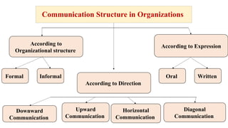 Communication Structure in Organizations
According to
Organizational structure
According to Direction
According to Expression
Formal Informal
Downward
Communication
Upward
Communication
Diagonal
Communication
Oral Written
Horizontal
Communication
 