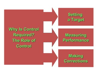 MeasuringMeasuring
PerformancePerformance
SettingSetting
a Targeta Target
MakingMaking
CorrectionsCorrections
Why Is ControlWhy Is Control
Required?Required?
The Role ofThe Role of
ControlControl
 
