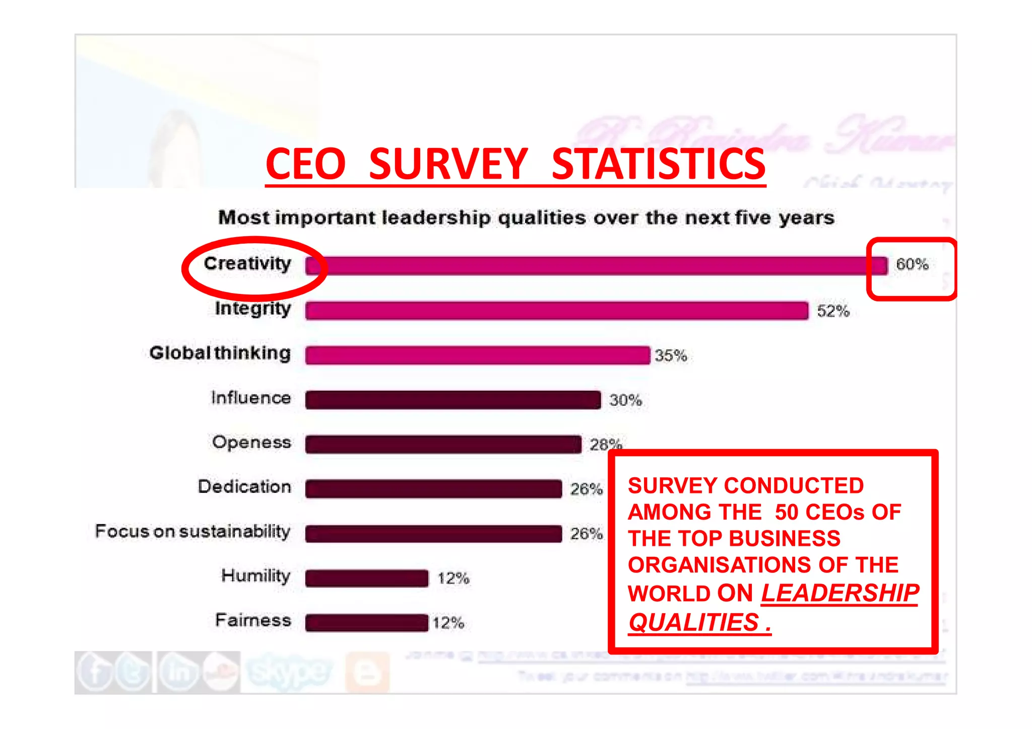 CEO SURVEY STATISTICS
SURVEY CONDUCTED
AMONG THE 50 CEOs OF
THE TOP BUSINESS
ORGANISATIONS OF THE
WORLD ON LEADERSHIP
QUALITIES .
 
