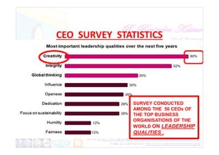 CEO SURVEY STATISTICS
SURVEY CONDUCTED
AMONG THE 50 CEOs OF
THE TOP BUSINESS
ORGANISATIONS OF THE
WORLD ON LEADERSHIP
QUALITIES .
 