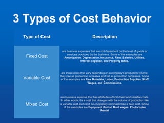 3 Types of Cost Behavior
Type of Cost Description
Fixed Cost
are business expenses that are not dependent on the level of goods or
services produced by the business. Some of the examples are
Amortization, Depreciation, Insurance, Rent, Salaries, Utilities,
Interest expense, and Property taxes.
Variable Cost
are those costs that vary depending on a company's production volume;
they rise as production increases and fall as production decreases. Some
of the examples are Raw Materials, Labor, Production Supplies, Staff
Wages, and Commissions.
Mixed Cost
are business expense that has attributes of both fixed and variable costs.
In other words, it’s a cost that changes with the volume of production like
a variable cost and can’t be completely eliminated like a fixed cost. Some
of the examples are Equipment Rental, Maid wages, Photocopier
Rental
 