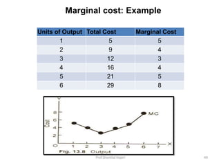Marginal Cost Example Economics Managerial economics | PPTX