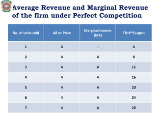 Average Revenue and Marginal Revenue
of the firm under Perfect Competition
No. of units sold AR or Price
Marginal income
(MR)
TR=P*Output
1 4 -- 4
2 4 4 8
3 4 4 12
4 4 4 16
5 4 4 20
6 4 4 24
7 4 4 28
 