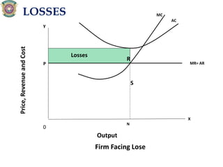 LOSSES
Price,RevenueandCost
Output
MC
AC
X
N
MR= AR
0
Losses
P
R
S
Firm Facing Lose
Y
 