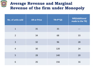 Average Revenue and Marginal
Revenue of the firm under Monopoly
No. of units sold AR or Price TR=P*QS
MR(Additional
made to the TR)
1 35 35 ---
2 34 68 33
3 32 96 28
4 30 120 24
5 28 140 20
6 26 156 16
 