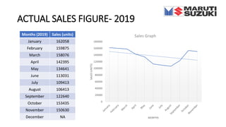 ACTUAL SALES FIGURE- 2019
Months (2019) Sales (units)
January 162058
February 159875
March 158076
April 142395
May 134641
June 113031
July 109413
August 106413
September 122640
October 153435
November 150630
December NA
0
20000
40000
60000
80000
100000
120000
140000
160000
180000
SALES(UNITS)
MONTHS
Sales Graph
 