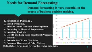 Needs for Demand Forecasting:
Demand forecasting is very essential in the
course of business decision making.
1. Production Planning .
2. Sales Forecasting .
3. Effective tool in the hands of management.
4. Estimating its Financial Requirements .
5. Inventory Control .
6. Growth and Long-Term Investment Programs.
7. Stability.
8. Essential for Old and New firms .
9. Economic Planning and Policy Making.
10.Guideline for demand forecast for related industries. 5
 