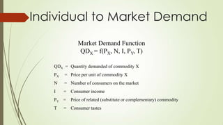 Individual to Market Demand
Market Demand Function
QDX = f(PX, N, I, PY, T)
QDX = Quantity demanded of commodity X
PX

= Price per unit of commodity X

N

= Number of consumers on the market

I

= Consumer income

PY =
T

Price of related (substitute or complementary) commodity

= Consumer tastes

 