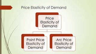 Price Elasticity of Demand
Price
Elasticity of
Demand

Point Price
Elasticity of
Demand

Arc Price
Elasticity of
Demand

 