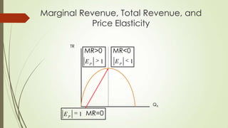 Marginal Revenue, Total Revenue, and
Price Elasticity
TR

MR>0
EP

1

MR<0
EP

1

QX

EP

1 MR=0

 