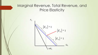 Marginal Revenue, Total Revenue, and
Price Elasticity
PX

EP

1
EP
EP

1
1
QX

MRX

 