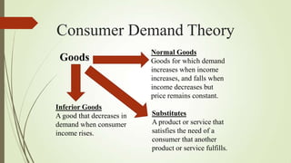 Consumer Demand Theory
Goods

Inferior Goods
A good that decreases in
demand when consumer
income rises.

Normal Goods
Goods for which demand
increases when income
increases, and falls when
income decreases but
price remains constant.
Substitutes
A product or service that
satisfies the need of a
consumer that another
product or service fulfills.

 