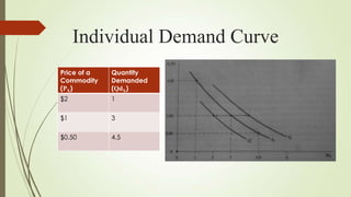 Individual Demand Curve
Price of a
Commodity
(PX)

Quantity
Demanded
(QdX)

$2

1

$1

3

$0.50

4.5

 