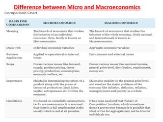 Relationship of Managerial Economics with other disciplines,Difference ...