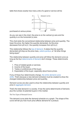 table that shows exactly how many units of a good or service will be
purchased at various prices.
As you can see in the chart, the price is on the vertical (y) axis and the
quantity is on the horizontal (x) axis.
This chart plots the conventional relationship between price and quantity. The
lower the price, the higher the quantity demanded. As the price
decreases from p0 to p1, the quantity increases from q0 to q1.
This relationship follows the law of demand. It states that the quantity
demanded will drop as the price rises, ceteris paribus, or "all other things
being equal."
The relationship between quantity and price will follow the demand curve as
long as the four determinants of demand don't change These determinants
are:
1. Price of related goods or services.
2. Income of the buyer.
3. Tastes or preferences of the buyer,
4. Expectation of the buyer, especially about future prices.
If any of these four determinants change, the entire demand curve
shifts. That's because a new demand schedule must be created to show the
changed relationship between price and quantity.
Demand curves are also used to show the relationship between quantity and
price in aggregate demand.
That's the total demand in a society. It has the same determinants of demand,
plus the number of potential buyers in the market.
The Two Types of Demand Curves
The demand curve plots the demand schedule on a graph. The shape of the
curve will tell you how much price affects demand for a product.
 