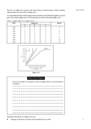 51
Supply Analysis
The law of supply also assumes that other things are held constant. Other variables
might change causing a shift in supply curve.
As with market demand, market supply is the summation of all individual supplies at a given
price. The market supply curve is the horizontal sum of the individual supply curve.
From a supply table to a supply curve:
Figure 5.3
Check Your Progress
Give one example of exception of law of supply. Show it with the help of
a diagram.
Important shift factors of supply curve are:
l Changes in the prices of inputs used in production of a good
Price Supply by Market
A B C
0.00 0 0 0 0
0.50 1 0 0 1
1.00 2 1 0 3
1.50 3 2 0 5
2.00 4 3 0 7
3.00 6 5 0 11
3.50 7 5 2 14
4.00 8 5 2 15
 