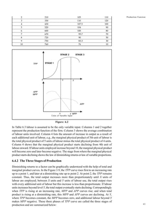 63
Production Function
2 210 105 110
3 330 110 120
4 430 107.5 100
5 520 104 90
6 600 100 80
7 670 95.7 70
8 720 90 50
9 750 83.3 30
10 760 76 10
Units of Variable Input
Figure: 6.2
In Table 6.3 labour is assumed to be the only variable input. Columns 1 and 2 together
represent the production function of the firm. Column 3 shows the average combination
of labour units involved. Column 4 lists the amount of increase in output as a result of
each additional unit of labour, e.g., the marginal physical product of 5th unit of labour is
the total physical product of 5 units of labour minus the total physical product of 4 units.
Column 4 shows that the marginal physical product starts declining from 4th unit of
labour onward. If labour units employed increase beyond 10, the marginal physical product
will become zero and later become negative. The stage from where the marginal physical
productstartsdecliningshowsthe lawofdiminishingreturnsorlawofvariableproportions.
6.4.2 The Three Stages of Production
Diminishing returns to a factor can be graphically understood with the help of total and
marginal product curves. In the Figure 3.9, the TPP curve rises first to an increasing rate
up to a point 1, and later at a diminishing rate up to point 2. At point 2, the TPP remains
constant. Thus, the total output increases more than proportionately until X units of
labour are employed; between X units and Y units of labour use, the total output rises
with every additional unit of labour but this increase is less than proportionate. If labour
units increases beyond level Y, the total output eventually starts declining. Correspondingly
when TPP is rising at an increasing rate, MPP and APP curves rise; and when total
product is rising at a diminishing rate, this MPP and APP curves are declining. At Y,
where TPP becomes constant, the MPP becomes zero, and additional labour beyond Y
makes MPP negative. These three phases of TPP curve are called the three stages of
production and are summarized below:
TPP
APP
MPP
0
STAGE 2 STAGE 3
STAGE 1
x y
x y
APP
MPP
 