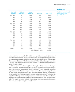 Regression Analysis 137
and actual sales (column 3). This difference (positive or negative) is referred
to as the estimation error. To measure the overall accuracy of the equation, the
OLS regression method first squares the error for each separate estimate and
then adds up the errors. The final column of Table 4.2 lists the squared errors.
The total sum of squared errors comes to 6,027.7. The average squared error
is 6,027.7/16 ⫽ 376.7.
The sum of squared errors (denoted simply as SSE) measures the equa-
tion’s accuracy. The smaller the SSE, the more accurate the regression equa-
tion. The reason for squaring the errors is twofold. First, by squaring, one treats
negative errors in the same way as positive errors. Either error is equally bad.
(If one simply added the errors over the observations, positive and negative
errors would cancel out, giving a very misleading indication of overall accu-
racy.) Second, large errors usually are considered much worse than small ones.
Squaring the errors makes large errors count much more than small errors in
SSE. (We might mention, without elaborating, that there are also important
statistical reasons for using the sum of squares.)
TABLE 4.2
Predicted versus Actual
Ticket Sales Using
Q ⫽ 330 ⫺ P
Year and Predicted Actual
Quarter Sales (Q*) Sales (Q) Q*⫺ Q (Q* ⫺ Q)2
Y1 Q1 80 64.8 15.2 231.0
Q2 65 33.6 31.4 986.0
Q3 65 37.8 27.2 739.8
Q4 90 83.3 6.7 44.9
Y2 Q1 100 111.7 ⫺11.7 136.9
Q2 105 137.5 ⫺32.5 1,056.3
Q3 105 109.5 ⫺4.5 20.3
Q4 110 96.8 13.2 174.2
Y3 Q1 100 59.5 40.5 1,640.3
Q2 95 83.2 11.8 139.2
Q3 85 90.5 ⫺5.5 20.3
Q4 90 105.5 ⫺15.5 240.3
Y4 Q1 80 75.7 4.3 18.5
Q2 90 91.6 ⫺1.6 2.6
Q3 90 112.7 ⫺22.7 513.3
Q4 95 102.2 ⫺7.2 51.8
Mean 90.3 87.2 ⫹3.1 376.7
Sum of squared errors 6,027.7
 