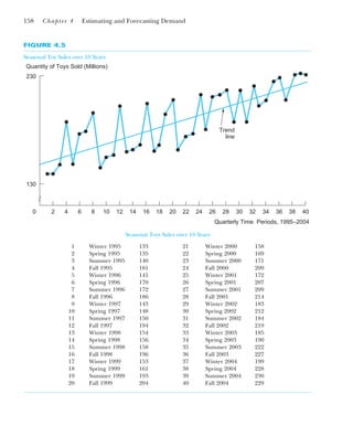 158 Chapter 4 Estimating and Forecasting Demand
FIGURE 4.5
Seasonal Toy Sales over 10 Years
Trend
line
40
Quarterly Time Periods, 1995–2004
Quantity of Toys Sold (Millions)
230
130
38
36
34
32
30
28
26
24
22
20
18
16
14
12
10
8
6
4
2
0
Seasonal Toys Sales over 10 Years
1 Winter 1995 133 21 Winter 2000 158
2 Spring 1995 135 22 Spring 2000 169
3 Summer 1995 140 23 Summer 2000 171
4 Fall 1995 181 24 Fall 2000 209
5 Winter 1996 141 25 Winter 2001 172
6 Spring 1996 170 26 Spring 2001 207
7 Summer 1996 172 27 Summer 2001 209
8 Fall 1996 186 28 Fall 2001 214
9 Winter 1997 143 29 Winter 2002 183
10 Spring 1997 148 30 Spring 2002 212
11 Summer 1997 150 31 Summer 2002 184
12 Fall 1997 194 32 Fall 2002 219
13 Winter 1998 154 33 Winter 2003 185
14 Spring 1998 156 34 Spring 2003 190
15 Summer 1998 158 35 Summer 2003 222
16 Fall 1998 196 36 Fall 2003 227
17 Winter 1999 153 37 Winter 2004 199
18 Spring 1999 161 38 Spring 2004 228
19 Summer 1999 193 39 Summer 2004 230
20 Fall 1999 204 40 Fall 2004 229
 