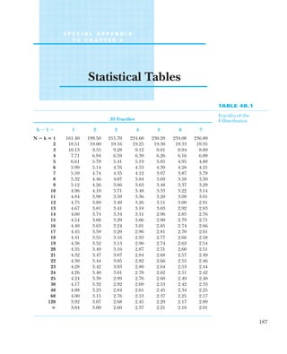 187
S P E C I A L A P P E N D I X
T O C H A P T E R 4
Statistical Tables
TABLE 4B.1
Fractiles of the
F-Distribution
.95 Fractiles
k ⫺ 1 ⫽ 1 2 3 4 5 6 7
N ⴚ k ⴝ 1 161.40 199.50 215.70 224.60 230.20 234.00 236.80
2 18.51 19.00 19.16 19.25 19.30 19.33 19.35
3 10.13 9.55 9.28 9.12 9.01 8.94 8.89
4 7.71 6.94 6.59 6.39 6.26 6.16 6.09
5 6.61 5.79 5.41 5.19 5.05 4.95 4.88
6 5.99 5.14 4.76 4.53 4.39 4.28 4.21
7 5.59 4.74 4.35 4.12 3.97 3.87 3.79
8 5.32 4.46 4.07 3.84 3.69 3.58 3.50
9 5.12 4.26 3.86 3.63 3.48 3.37 3.29
10 4.96 4.10 3.71 3.48 3.33 3.22 3.14
11 4.84 3.98 3.59 3.36 3.20 3.09 3.01
12 4.75 3.89 3.49 3.26 3.11 3.00 2.91
13 4.67 3.81 3.41 3.18 3.03 2.92 2.83
14 4.60 3.74 3.34 3.11 2.96 2.85 2.76
15 4.54 3.68 3.29 3.06 2.90 2.79 2.71
16 4.49 3.63 3.24 3.01 2.85 2.74 2.66
17 4.45 3.59 3.20 2.96 2.81 2.70 2.61
18 4.41 3.55 3.16 2.93 2.77 2.66 2.58
19 4.38 3.52 3.13 2.90 2.74 2.63 2.54
20 4.35 3.49 3.10 2.87 2.71 2.60 2.51
21 4.32 3.47 3.07 2.84 2.68 2.57 2.49
22 4.30 3.44 3.05 2.82 2.66 2.55 2.46
23 4.28 3.42 3.03 2.80 2.64 2.53 2.44
24 4.26 3.40 3.01 2.78 2.62 2.51 2.42
25 4.24 3.39 2.99 2.76 2.60 2.49 2.40
30 4.17 3.32 2.92 2.69 2.53 2.42 2.33
40 4.08 3.23 2.84 2.61 2.45 2.34 2.25
60 4.00 3.15 2.76 2.53 2.37 2.25 2.17
120 3.92 3.07 2.68 2.45 2.29 2.17 2.09
ⴥ 3.84 3.00 2.60 2.37 2.21 2.10 2.01
 