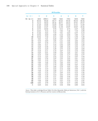 188 Special Appendix to Chapter 4 Statistical Tables
.99 Fractiles
k ⫺ 1 ⫽ 1 2 3 4 5 6 7
N ⴚ k ⴝ 1 4052 4999.5 5403 5625 5764 5859 5928
2 98.50 99.00 99.17 99.25 99.30 99.33 99.36
3 34.12 30.82 29.46 28.71 28.24 27.91 27.67
4 21.20 18.00 16.69 15.98 15.52 15.21 14.98
5 16.26 13.27 12.06 11.39 10.97 10.67 10.46
6 13.75 10.92 9.78 9.15 8.75 8.47 8.26
7 12.25 9.55 8.45 7.85 7.46 7.19 6.99
8 11.26 8.65 7.59 7.01 6.63 6.37 6.18
9 10.56 8.02 6.99 6.42 6.06 5.80 5.61
10 10.04 7.56 6.55 5.99 5.64 5.39 5.20
11 9.65 7.21 6.22 5.67 5.32 5.07 4.89
12 9.33 6.93 5.95 5.41 5.06 4.82 4.64
13 9.07 6.70 5.74 5.21 4.86 4.62 4.44
14 8.86 6.51 5.56 5.04 4.69 4.46 4.28
15 8.68 6.36 5.42 4.89 4.56 4.32 4.14
16 8.53 6.23 5.29 4.77 4.44 4.20 4.03
17 8.40 6.11 5.18 4.67 4.34 4.10 3.93
18 8.29 6.01 5.09 4.58 4.25 4.01 3.84
19 8.18 5.93 5.01 4.50 4.17 3.94 3.77
20 8.10 5.85 4.94 4.43 4.10 3.87 3.70
21 8.02 5.78 4.87 4.37 4.04 3.81 3.64
22 7.95 5.72 4.82 4.31 3.99 3.76 3.59
23 7.88 5.66 4.76 4.26 3.94 3.71 3.54
24 7.82 5.61 4.72 4.22 3.90 3.67 3.50
25 7.77 5.57 4.68 4.18 3.85 3.63 3.46
26 7.72 5.53 4.64 4.14 3.82 3.59 3.42
27 7.68 5.49 4.60 4.11 3.78 3.56 3.39
28 7.64 5.45 4.57 4.07 3.75 3.53 3.36
29 7.60 5.42 4.54 4.04 3.73 3.50 3.33
30 7.56 5.39 4.51 4.02 3.70 3.47 3.30
40 7.31 5.18 4.31 3.83 3.51 3.29 3.12
60 7.08 4.98 4.13 3.65 3.34 3.12 2.95
120 6.85 4.79 3.95 3.48 3.17 2.96 2.79
ⴥ 6.63 4.61 3.78 3.32 3.02 2.80 2.64
Source: This table is abridged from Table 18 of the Biometrika Tables for Statisticians, Vol. 1, with the
kind permission of E. S. Pearson and the trustees of Biometrika.
 