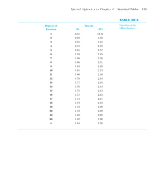 Special Appendix to Chapter 4 Statistical Tables 189
TABLE 4B.2
Fractiles of the
t-Distribution
Degrees of Fractile
Freedom .95 .975
1 6.31 12.71
2 2.92 4.30
3 2.35 3.18
4 2.13 2.78
5 2.01 2.57
6 1.94 2.45
7 1.90 2.36
8 1.86 2.31
9 1.83 2.26
10 1.81 2.23
11 1.80 2.20
12 1.78 2.18
13 1.77 2.16
14 1.76 2.14
15 1.75 2.13
16 1.75 2.12
17 1.74 2.11
18 1.73 2.10
19 1.73 2.09
20 1.72 2.09
40 1.68 2.02
60 1.67 2.00
ⴥ 1.64 1.96
 