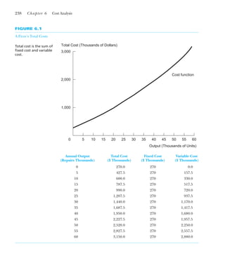 238 Chapter 6 Cost Analysis
3,000
0 60
Output (Thousands of Units)
Total Cost (Thousands of Dollars)
55
50
45
40
35
30
25
20
15
10
5
2,000
1,000
Cost function
FIGURE 6.1
A Firm’s Total Costs
Total cost is the sum of
fixed cost and variable
cost.
Annual Output Total Cost Fixed Cost Variable Cost
(Repairs Thousands) ($ Thousands) ($ Thousands) ($ Thousands)
0 270.0 270 0.0
5 427.5 270 157.5
10 600.0 270 330.0
15 787.5 270 517.5
20 990.0 270 720.0
25 1,207.5 270 937.5
30 1,440.0 270 1,170.0
35 1,687.5 270 1,417.5
40 1,950.0 270 1,680.0
45 2,227.5 270 1,957.5
50 2,520.0 270 2,250.0
55 2,827.5 270 2,557.5
60 3,150.0 270 2,880.0
 