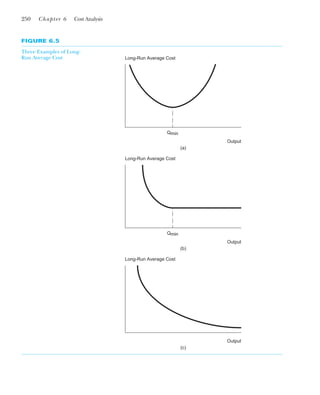 FIGURE 6.5
Three Examples of Long-
Run Average Cost
Output
Long-Run Average Cost
Qmin
(a)
Output
Long-Run Average Cost
Qmin
(b)
Output
Long-Run Average Cost
(c)
250 Chapter 6 Cost Analysis
 